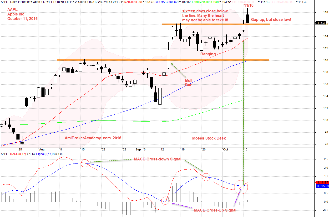 10 October 2016 Apple Inc and MACD Signal - MACD Cross Up Signal
