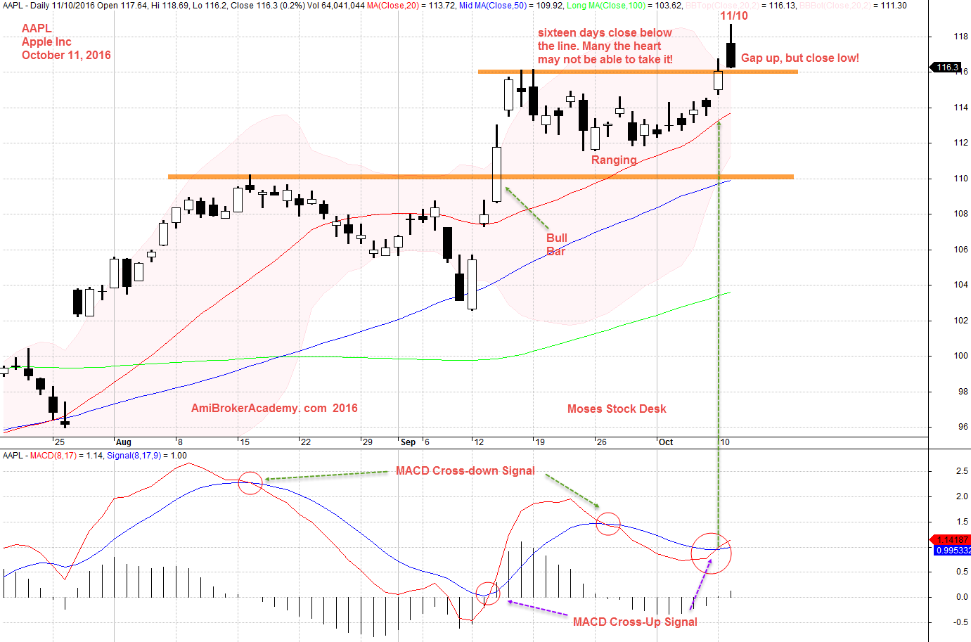 10 October 2016 Apple Inc and MACD Signal - MACD Cross Up Signal 