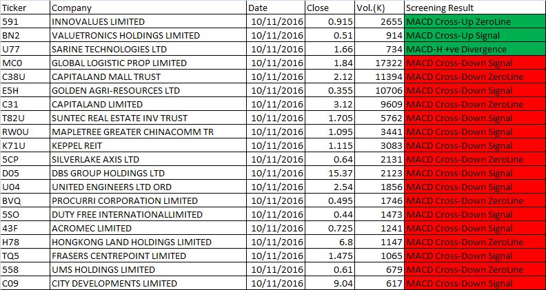 11 October 2016 MACD Scan Results