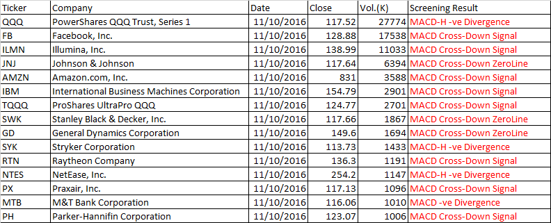 October 11, 2016 One-day US Stock MACD Scan