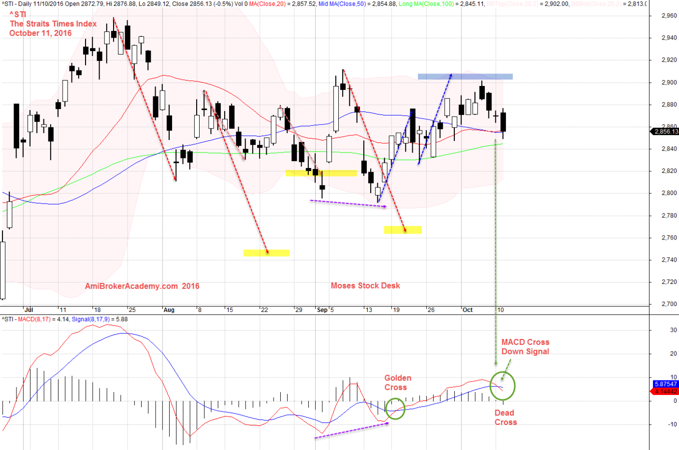 11 October 2016 The Straits Times Index and MACD