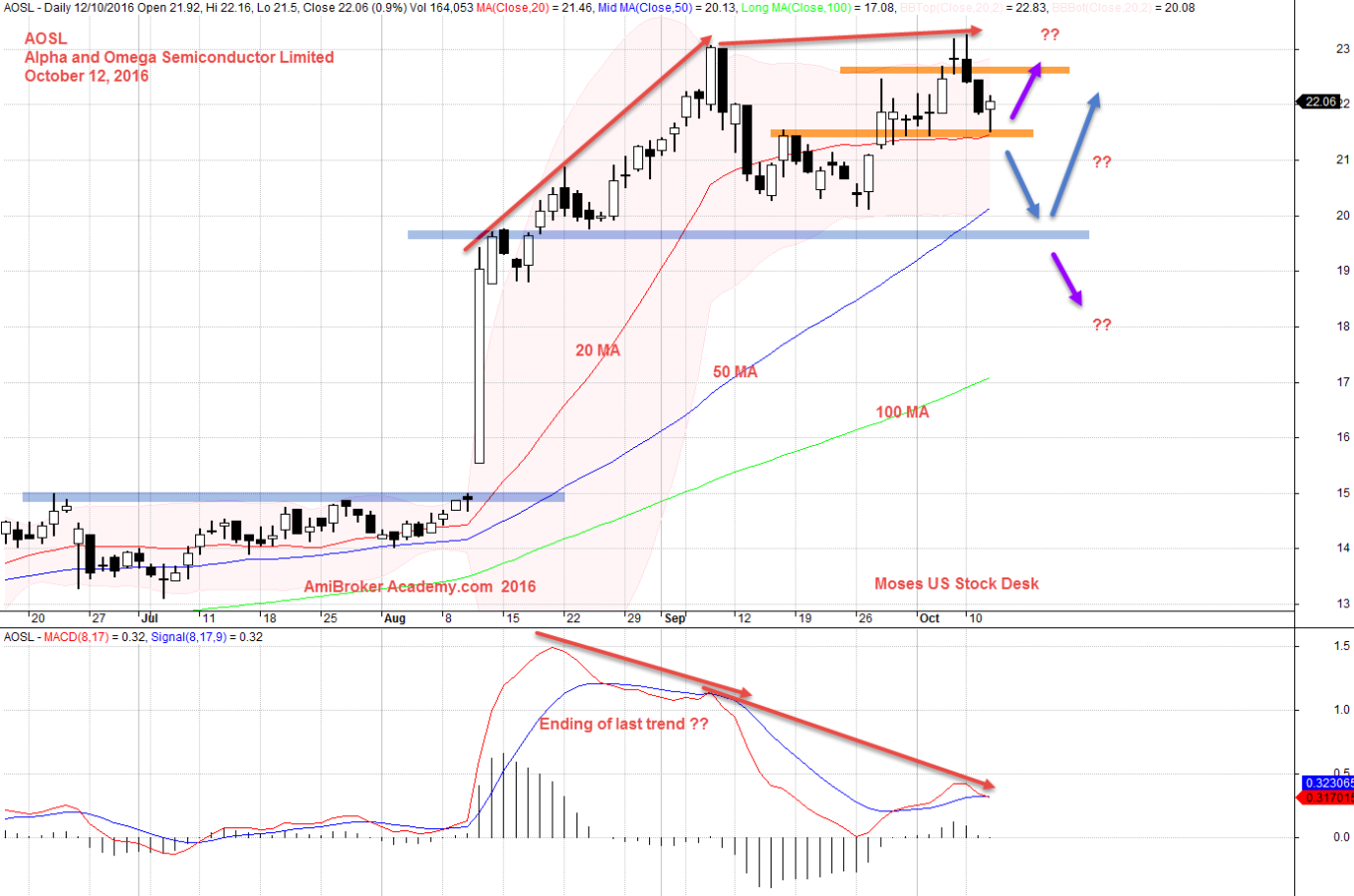 12 October 2016 Alpha and Omega Semiconductor and MACD 