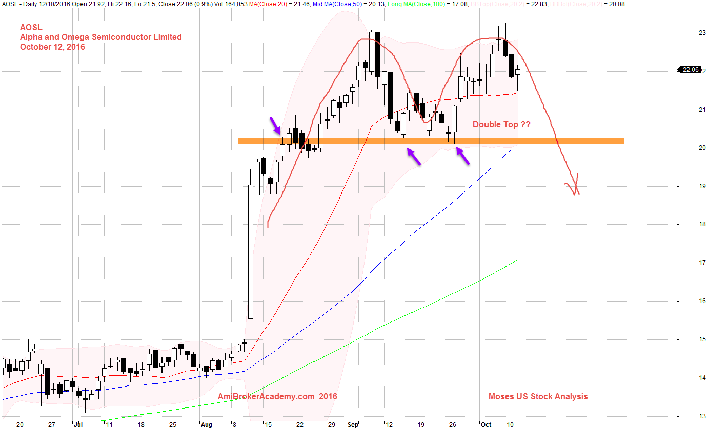 12 October 2016 Alpha and Omega Semiconductor Daily 