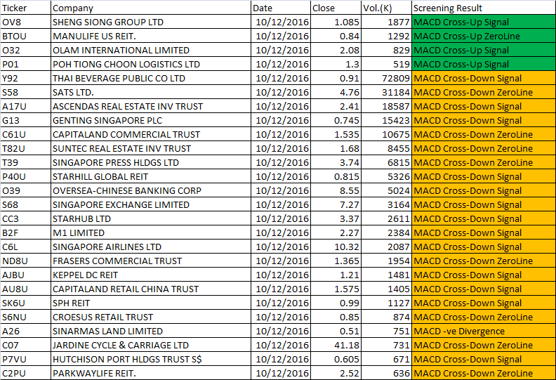 12 October 2016 Free One-day Singapore Stock MACD Scan