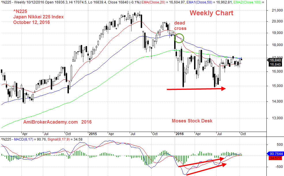 12 October 2016 ^N225, Japan Nikkei 225 Index