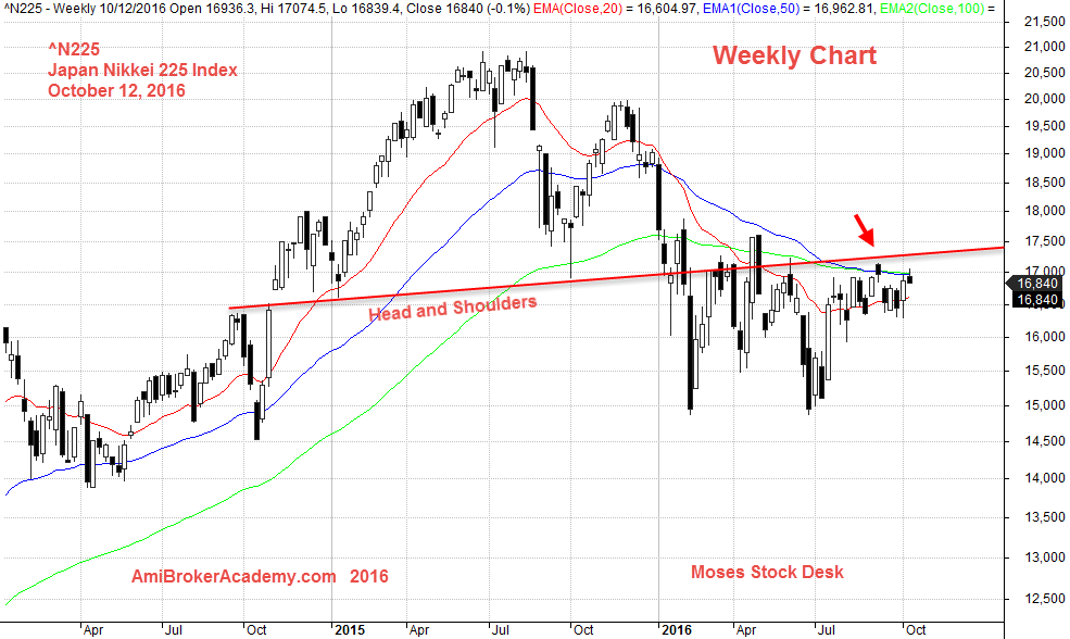12 October 2016 Japan Nikkei 225 Weekly