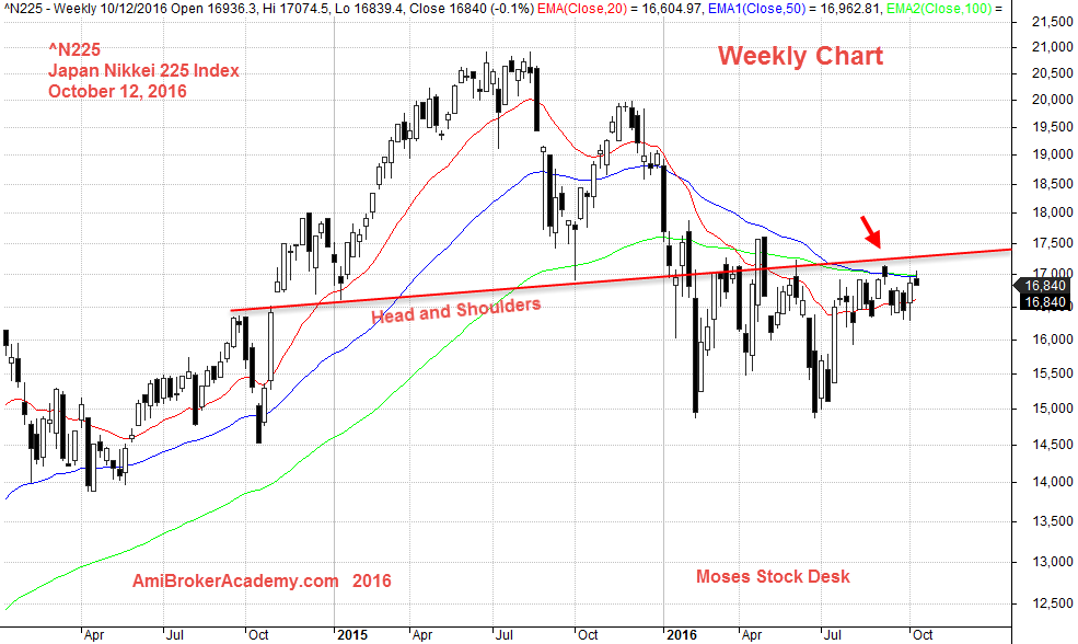 12 October 2016 Japan Nikkei 225 Weekly 