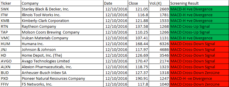 12 October 2016 Free One-day US Stock MACD Scan Results 