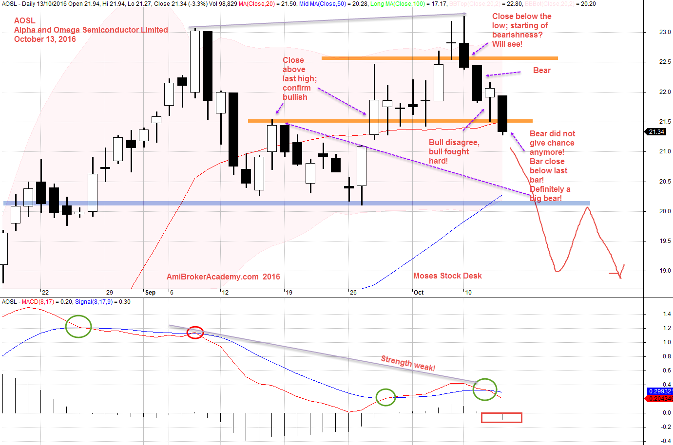 13 October 2016 Alpha & Omega Semiconductor Limited Daily and MACD