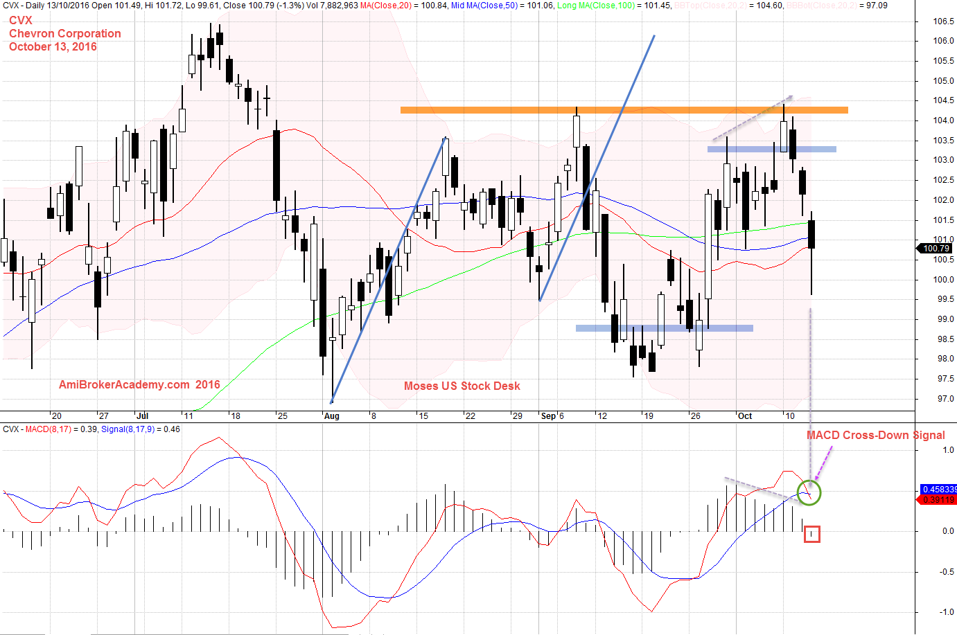 13 October 2016 Chevron Corporation Daily 