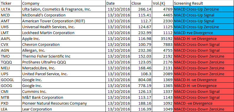 13 October 2016 Free Moses One-day US Stock MACD Scan Results