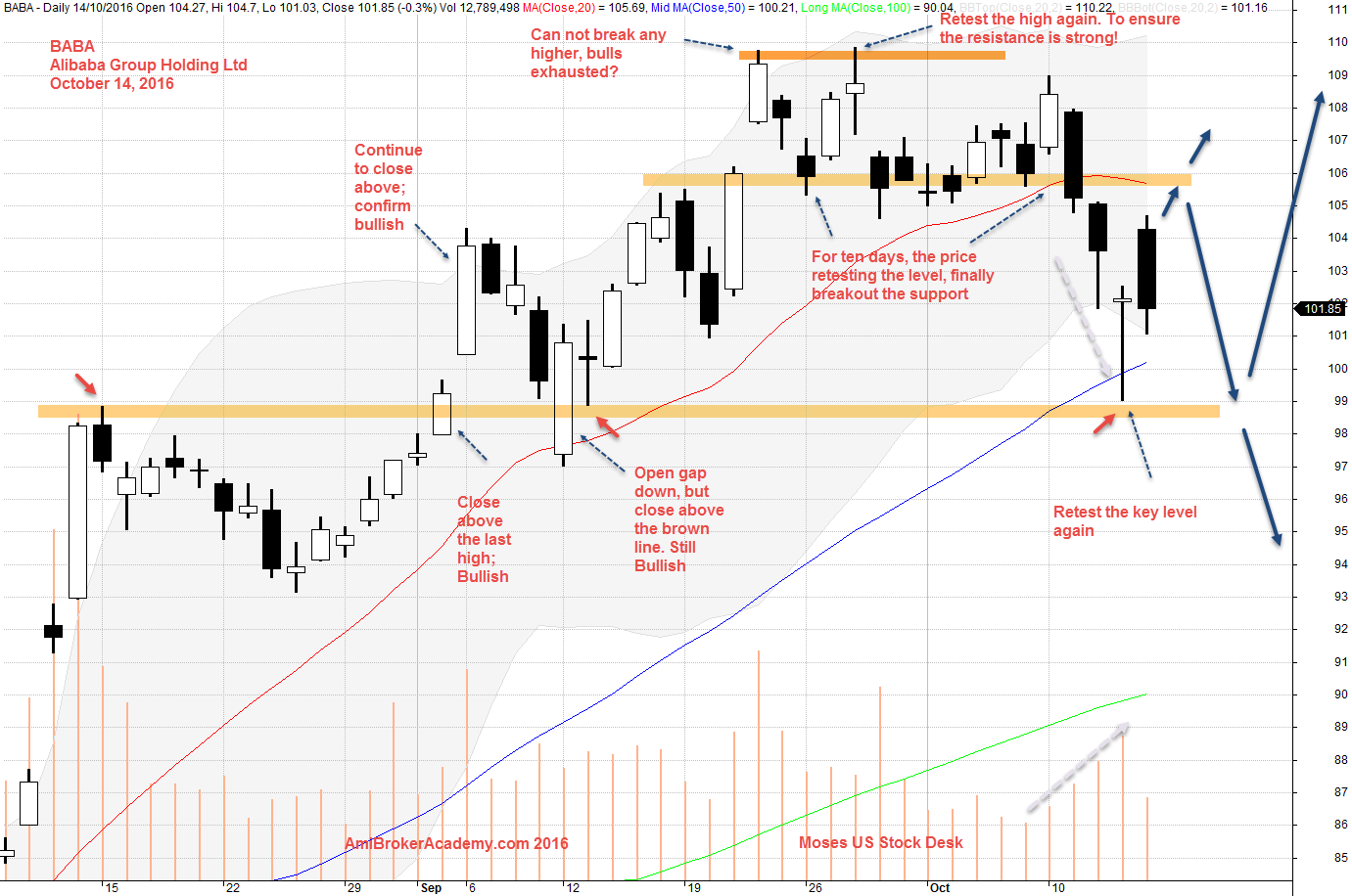 October 14, 2016 Alibaba Group Holding, BABA Charting on Reading Bar by Bar