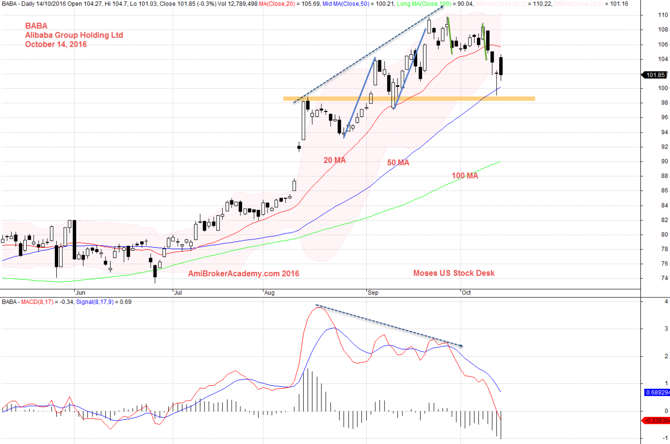 14 October 2016 Alibaba Group Holding Stock Analysis