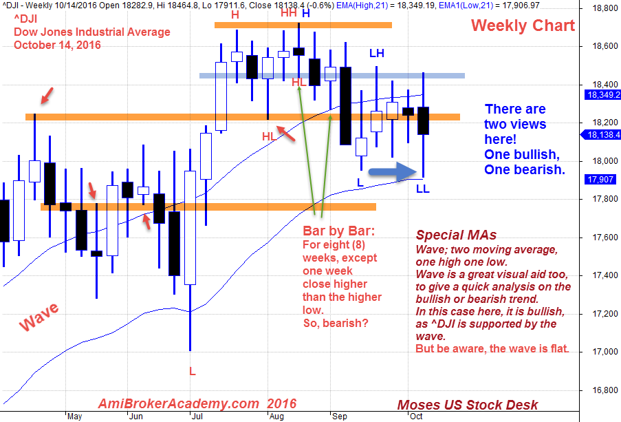 October 14, 2016 Dow Jones Industrial Average, ^DJI