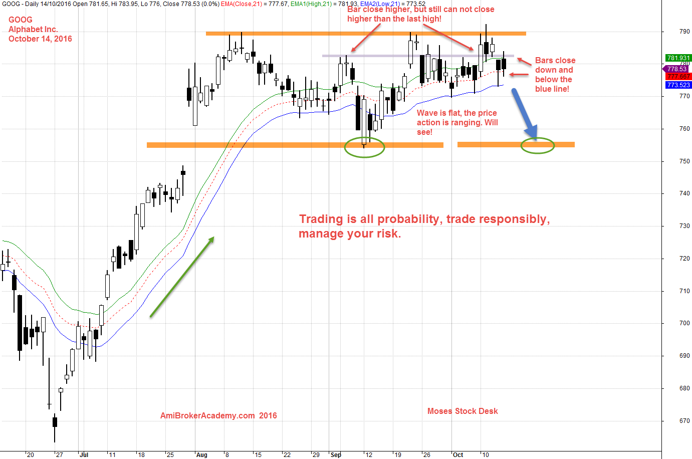 October 14, 2016 Alphabet Inc aka Google Inc, GOOG Daily Charting