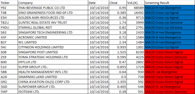 October 14, 2016Singapore Stock One-day MACD Scan Results