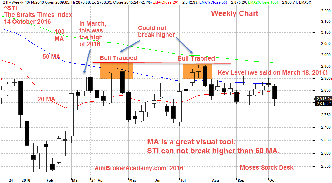 14 October 2016 The Straits Times Index ^STI Weekly