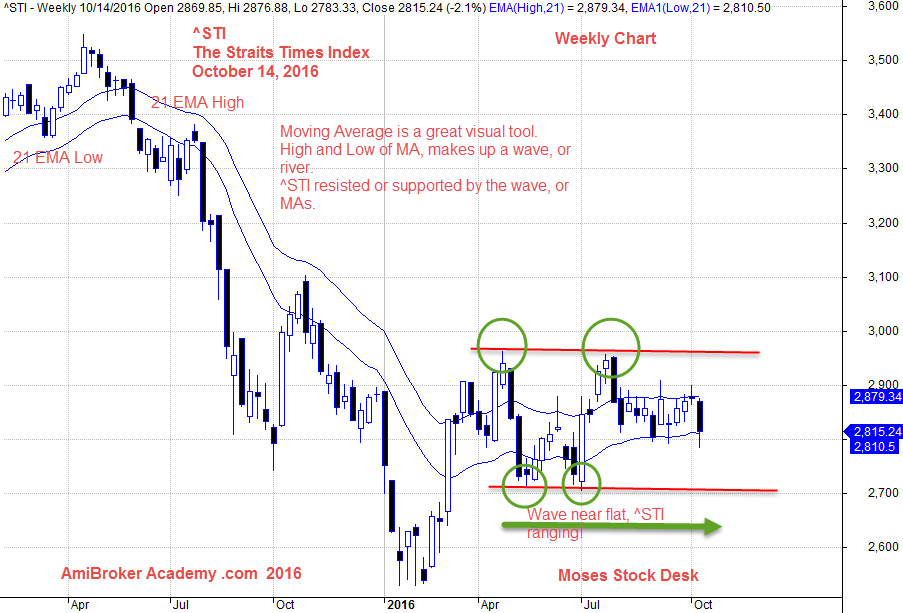 October 14, 2016 The Straits Times Index and Wave