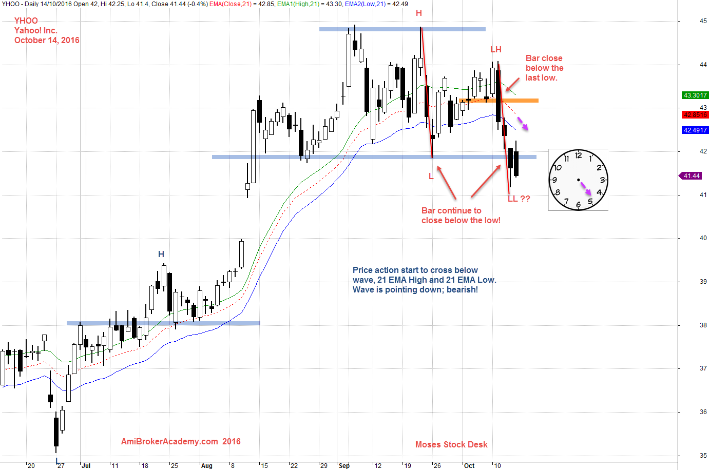 October 14, 2016 Yahoo! Inc Charting