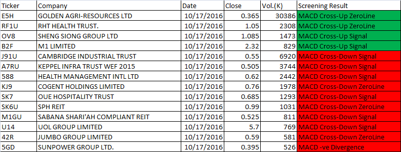 17 October 2016 One-day Singapore MACD Scan Results