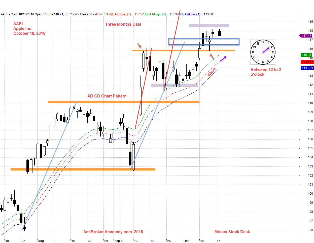 October 18, 2016 Apple Inc Three Months Data and Wave