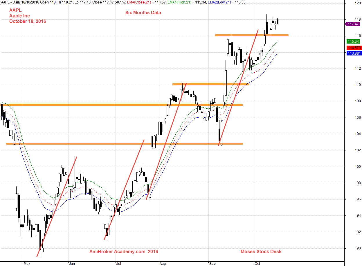 October 18, 2016 Apple Inc and Wave Six Months Chart