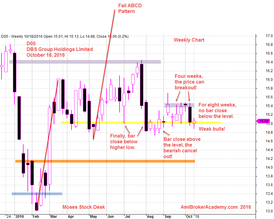 October 18, 2016 DBS Group Holdings and ABCD Chart Pattern