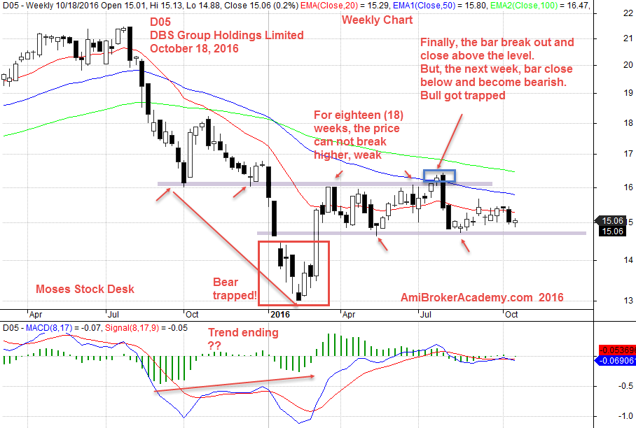 October 18, 2016 DBS Group Holdings and MACD Signals