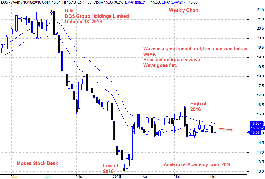 October 18, 2016 DBS Group Holdings and Wave Weekly CHart