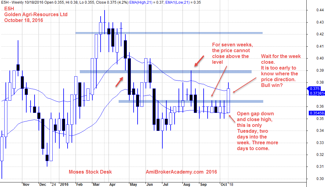 October 18, 2016 E5H Golden Agri Resources Weekly Chart