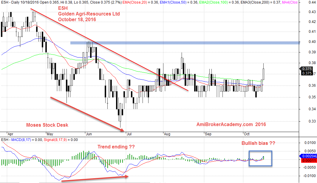 18 October 2016 Golden Agri Resources and MACD Charting