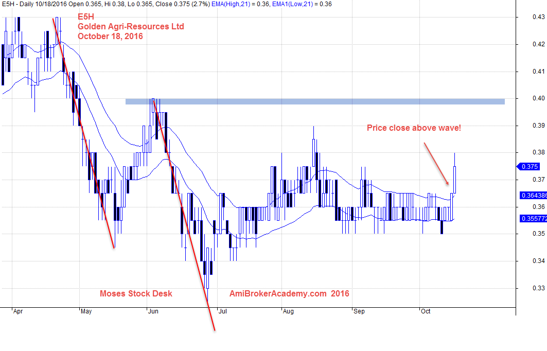 18 October 2016 Golden Agri Resources and Wave