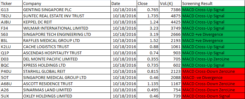 18 October 2016 Singapore Stock One-day MACD Scan Results