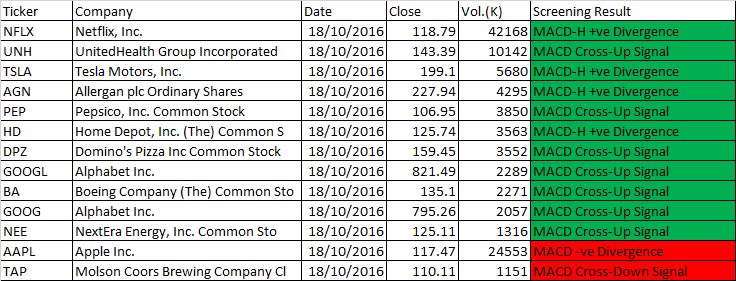 October 18, 2016 One-day US Stock MACD Scan Results