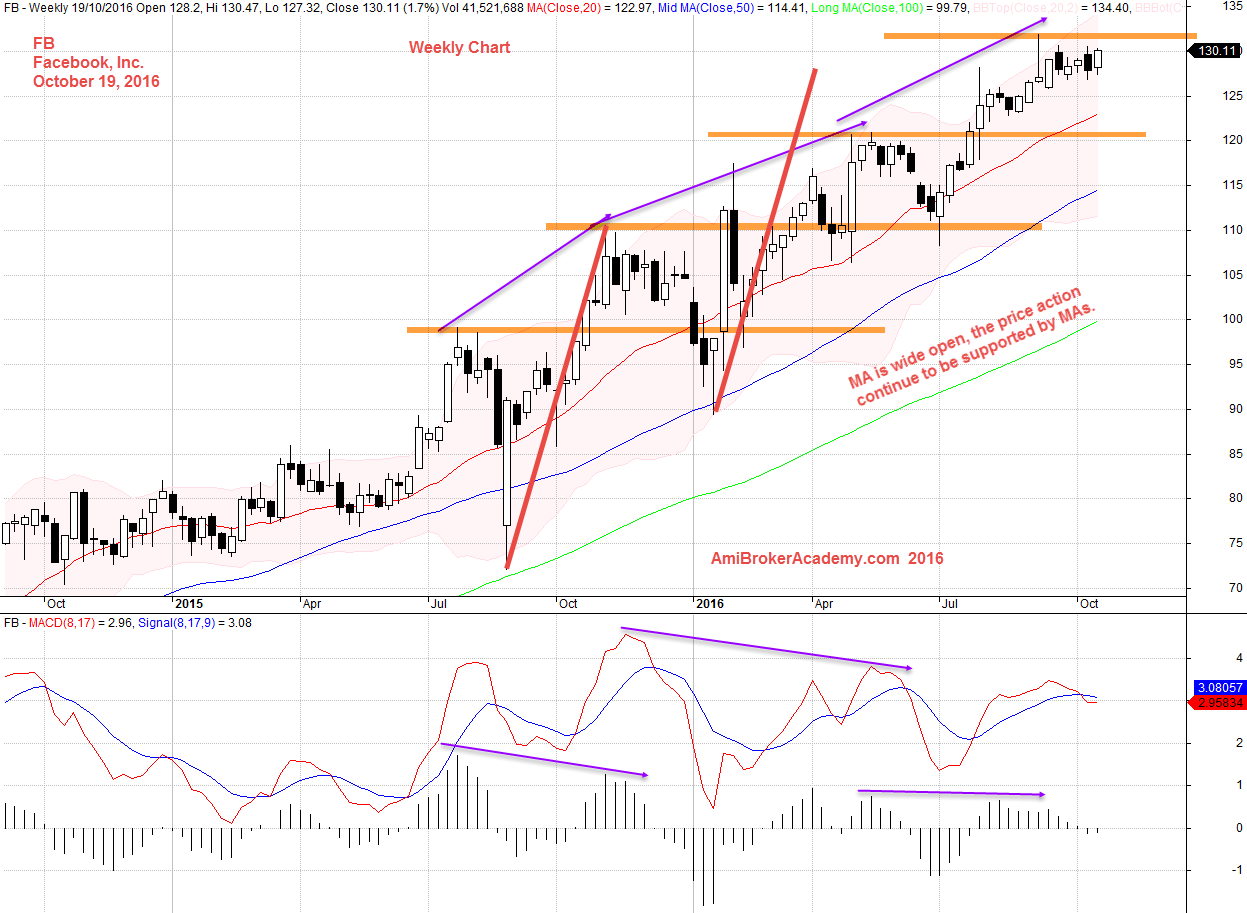 October 19, 2016 Facebook Inc Weekly and MACD