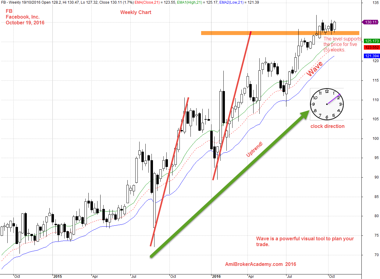 October 19, 2016 Facebook Inc and Wave and Clock