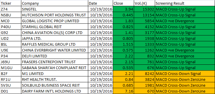 October 19, 2016 Singapore Stock MACD Scan