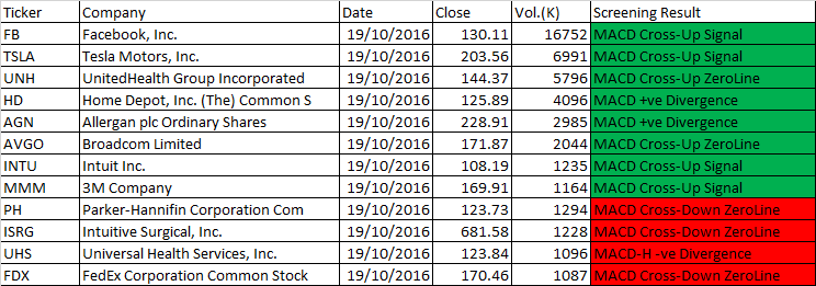 19 October 2016 One-day US Stock MACD Scan Results