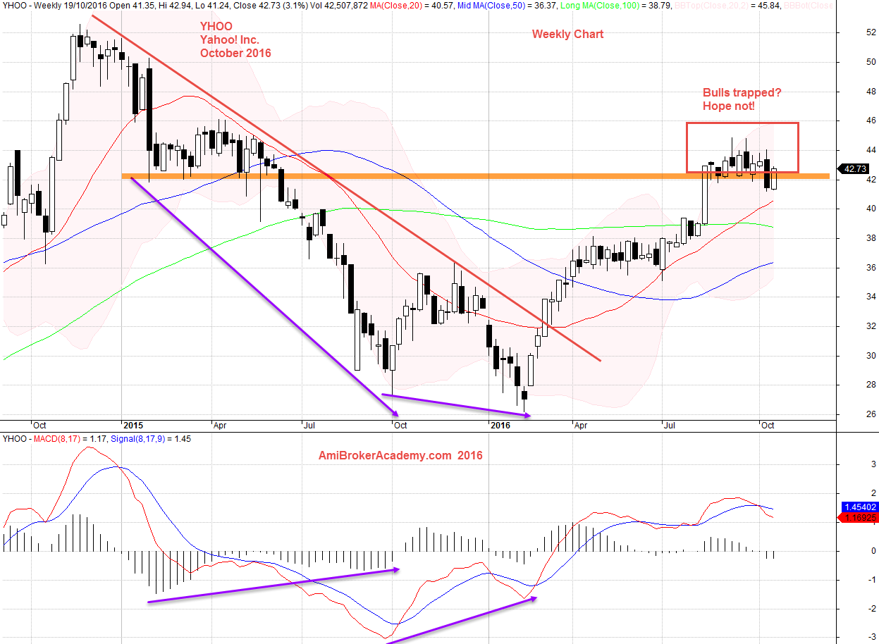 19 October 2016 Yahoo! Inc and MACD