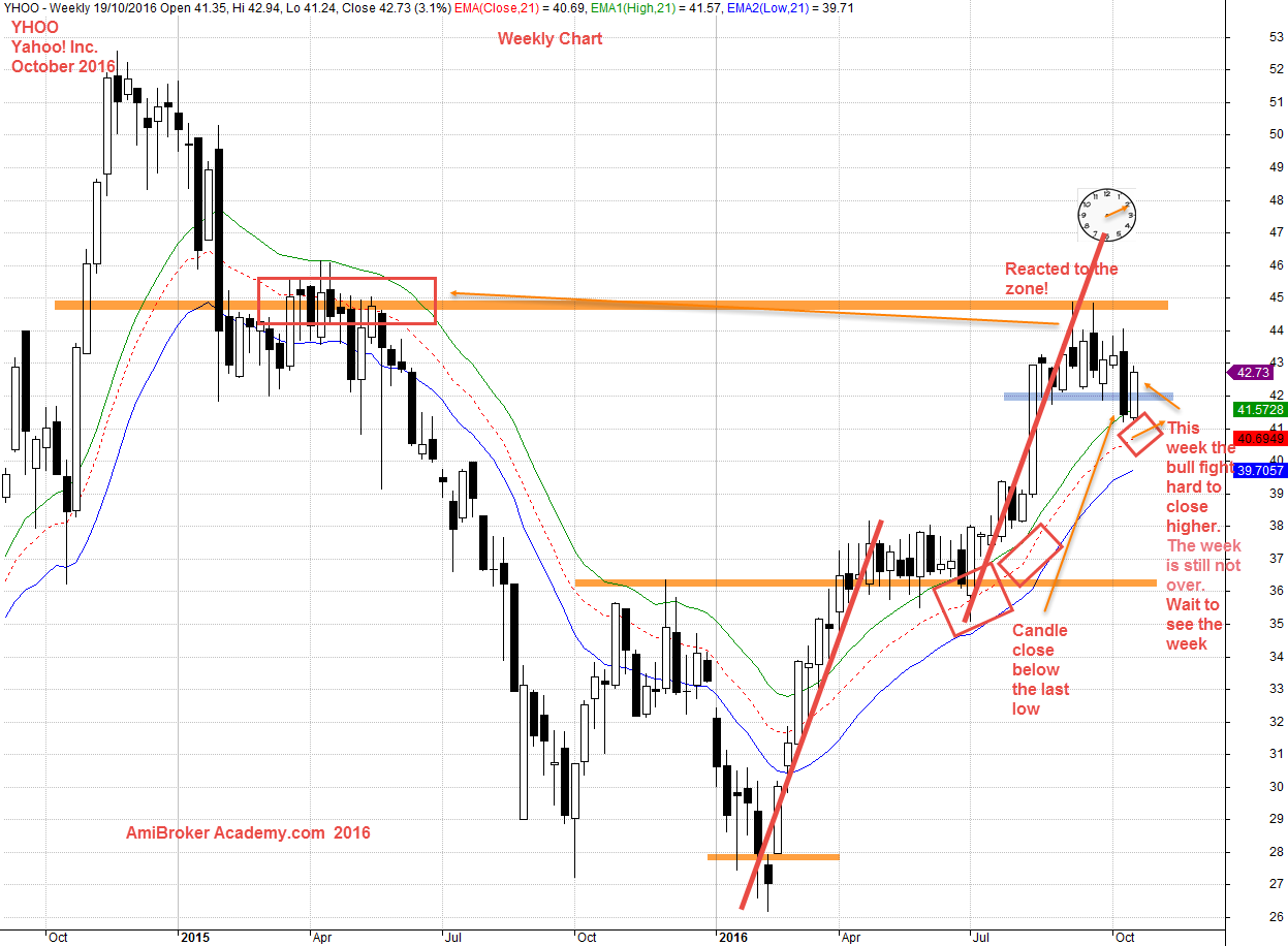 October 19, 2016 YHOO, Yahoo! Inc Weekly and Wave