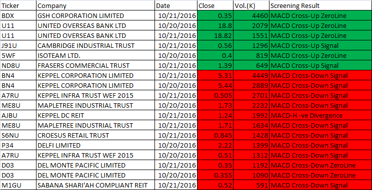 October 20-21, 2016 Two-day MACD Scan Results