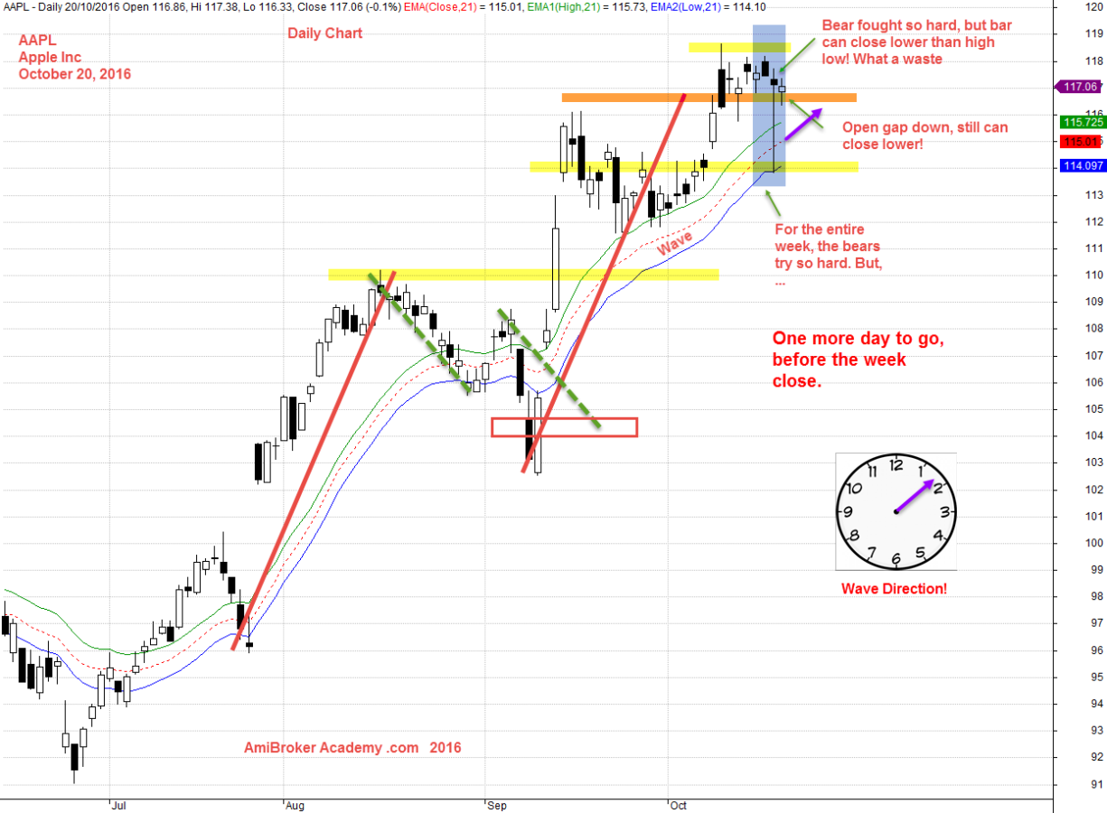 20 October 2016 Apple Inc Daily and Wave