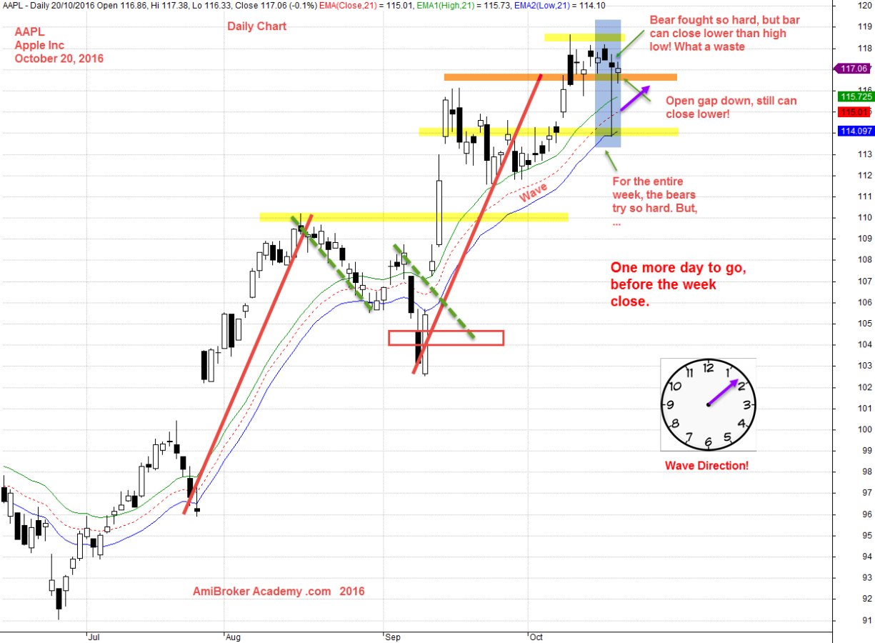 20 October 2016 Apple Inc  Daily and Wave