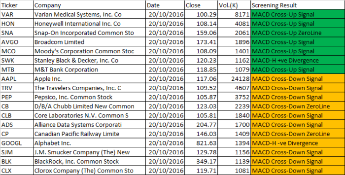 20 October 2016 Free One-day US Stock MACD Scan Results