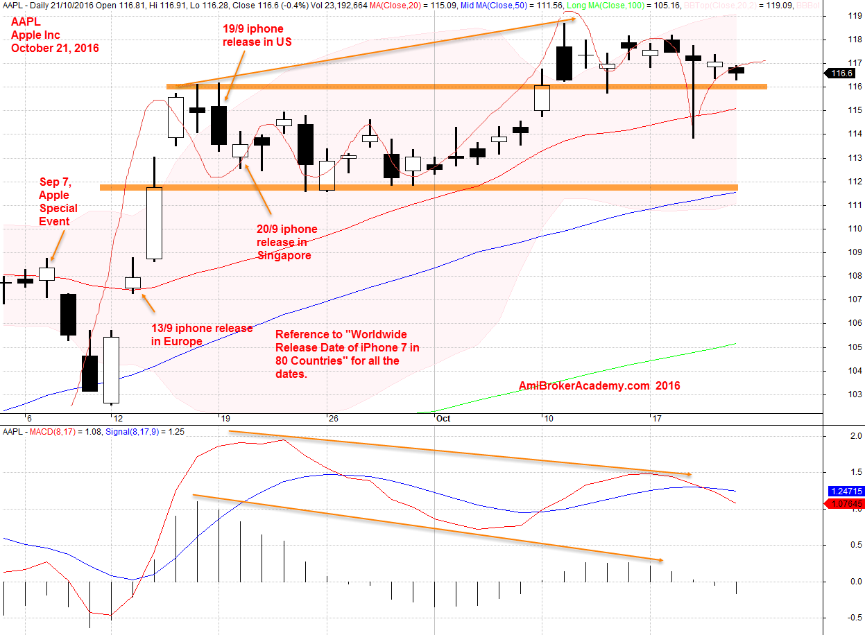 October 21, 2016 Apple Inc Daily and MACD