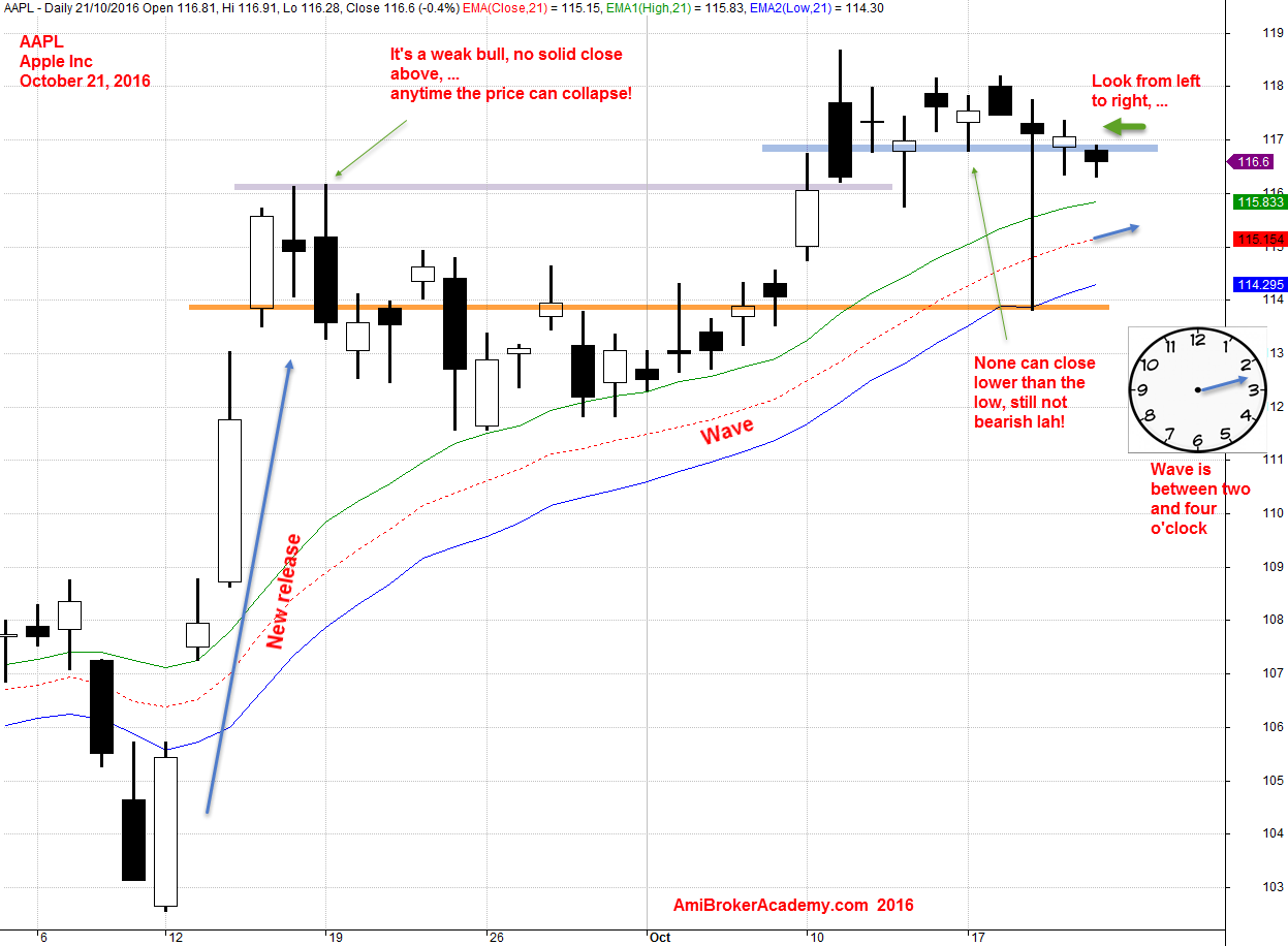 21 October 2016 Apple Inc Daily and Wave