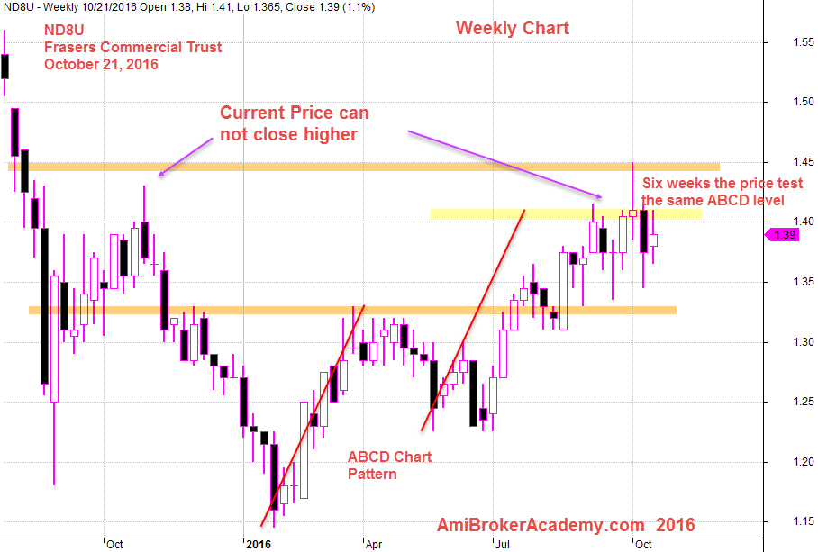 October 21, 2016 Frasers Commercial Trust Weekly