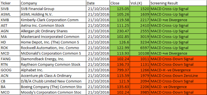 October 21, 2016 One-day US Stock MACD Scan Outcome