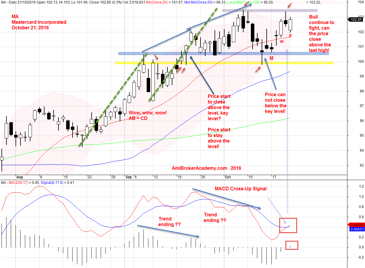 22 October 2016 Mastercard Incorporated MA Daily and MACD