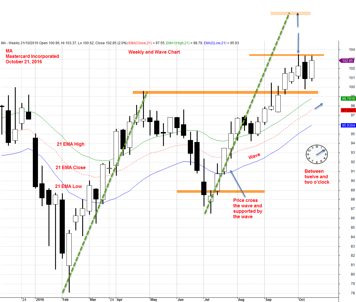 October 21, 2016 Mastercard Incorporated Weekly and Wave